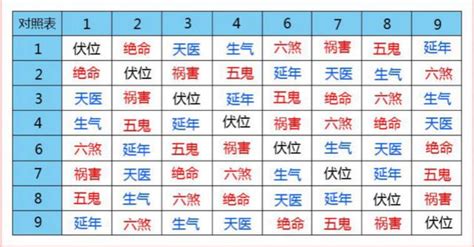 生氣 天醫 延年 伏位